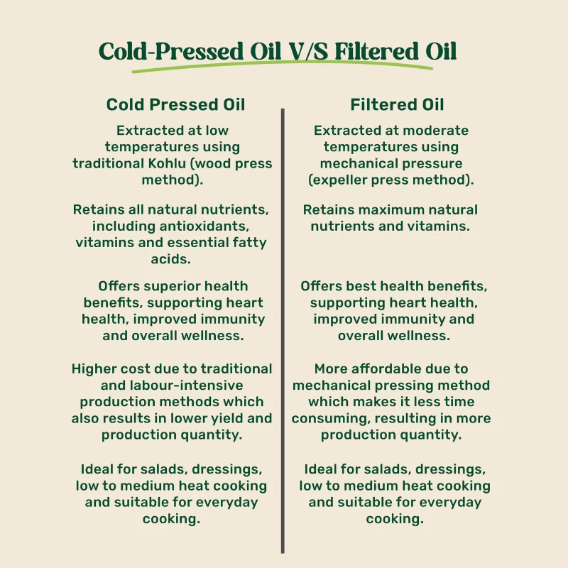 Amrutva Cold Pressed Sesame and Groundnut Oil Combo. This image shows two bottles of cold pressed oil; one sesame and one groundnut; alongside their respective raw ingredients. This combo offer provides a healthy and flavorful option for cooking.